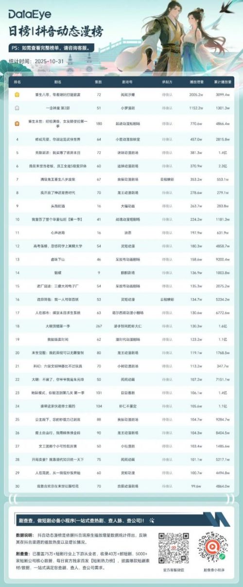 10月31日抖音动态漫榜:《重生八零,带着媳妇打猎致富》第一