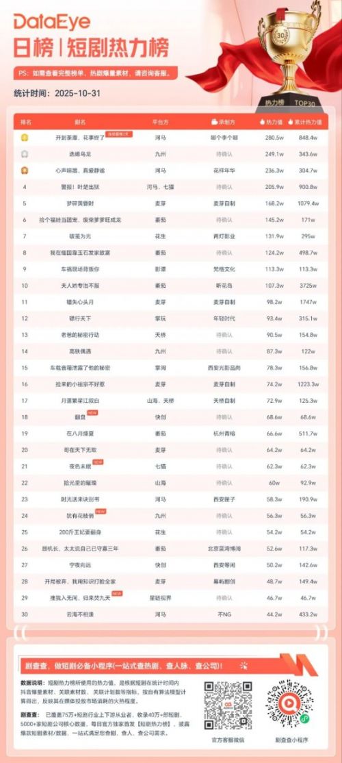 10月31日微短剧热力榜:《开到荼蘼,花事终了》第一《选媳乌龙》第二