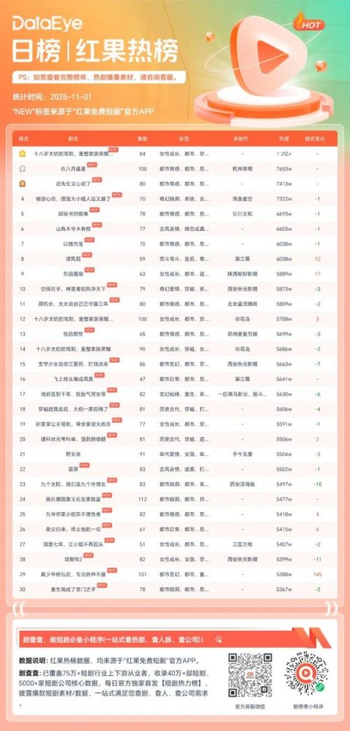 10月31日红果短剧热榜:《十八岁太奶奶驾到,重整家族荣耀第三部》第一