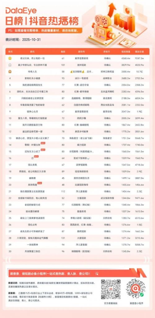 10月31日微短剧端原生热播榜:《岳父归来,终止他的一切》登顶,播放增量4368.4W