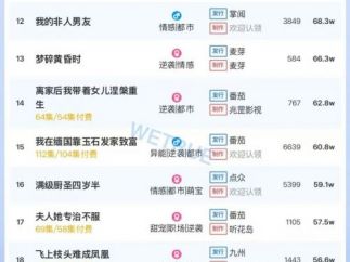 10月31日付费短剧大盘4469万：《开到茶靡，花事终了》第一