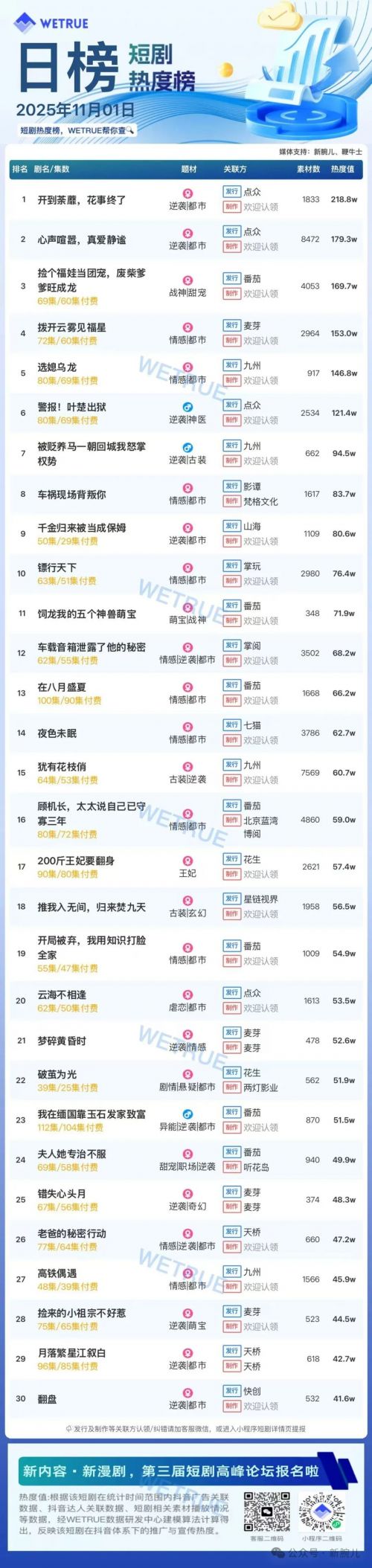 11月1日付费短剧大盘4470万:《开到茶靡,花事终了》连续第一
