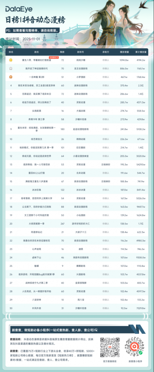 11月1日抖音动态漫榜:《重生八零,带着媳妇打猎致富》蝉联榜首