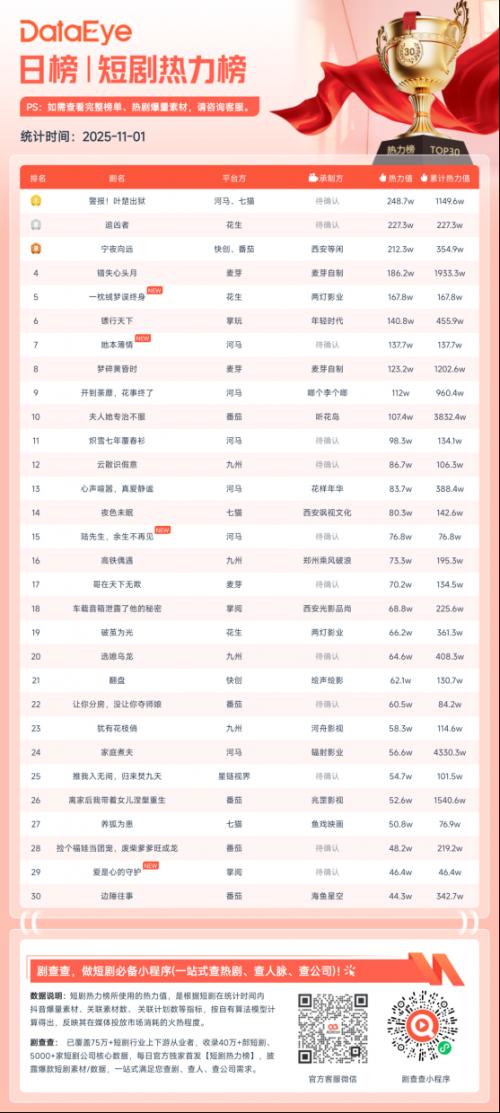 11月1日微短剧热力榜:《警报!叶楚出狱》第一《追凶者》第二