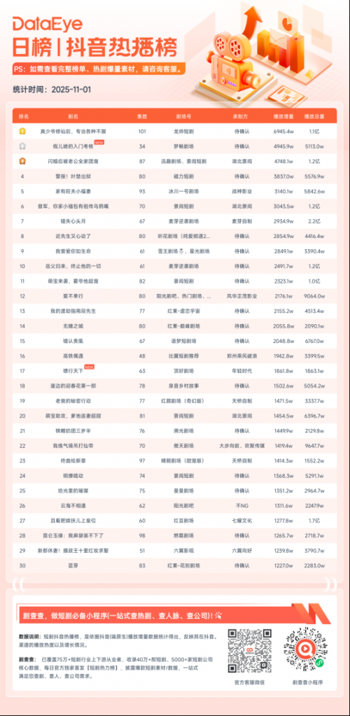 11月1日微短剧端原生热播榜:《真少爷修仙后,专治各种不服》登顶