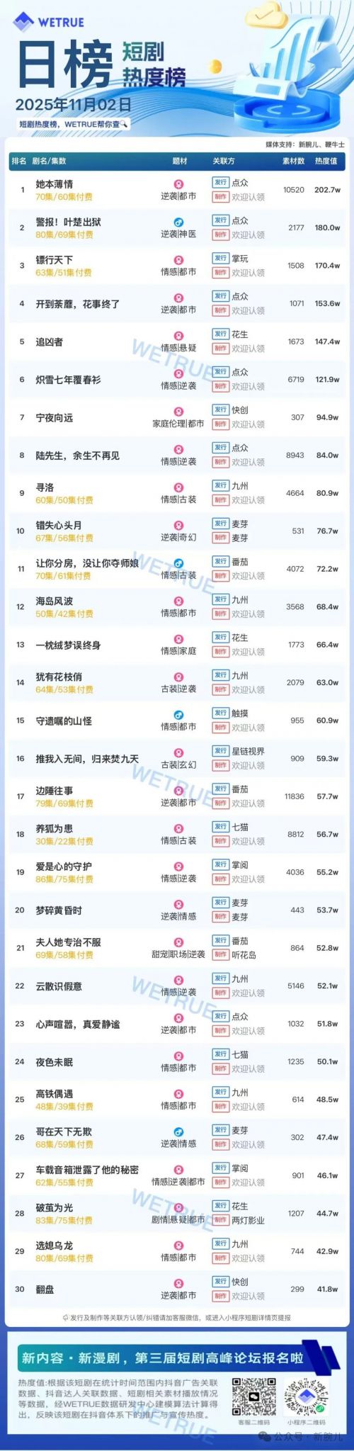 11月2日付费短剧大盘4470万:《她本薄情》第一