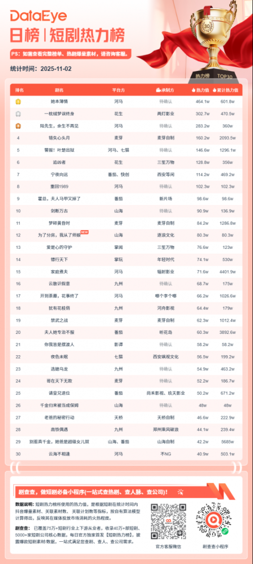 11月2日微短剧热力榜:《她本薄情》登顶《一枕绒梦误终身》第二