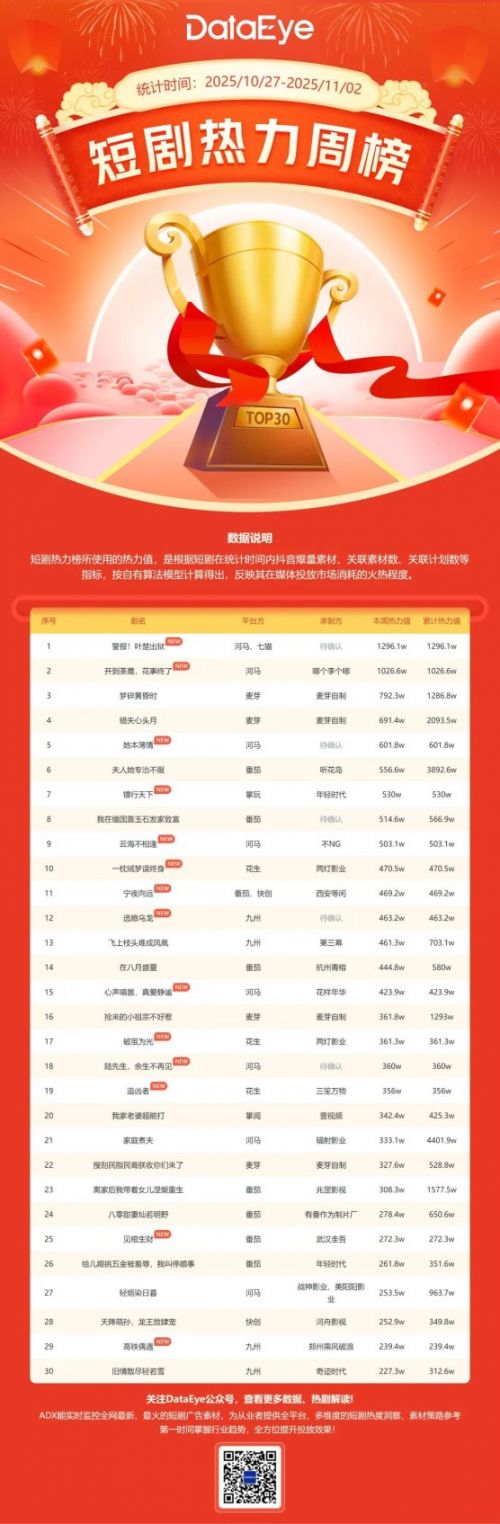 微短剧热力榜周榜:河马两部新剧包揽TOP2,一男频短剧单周播放增量超2亿!王培延&李柯以老剧再次登榜!