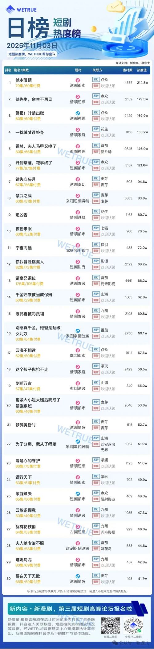 11月3日付费短剧大盘4470万:《她本薄情》连续第一