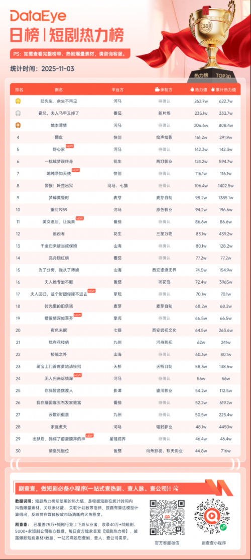 11月3日微短剧热力榜:《陆先生,余生不再见》登顶《霍总,夫人马甲又掉了》第二