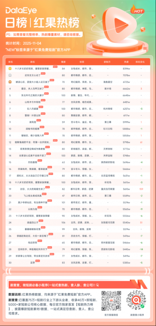 11月3日红果短剧热榜:《十八岁太奶奶驾到,重整家族荣耀第三部》第一