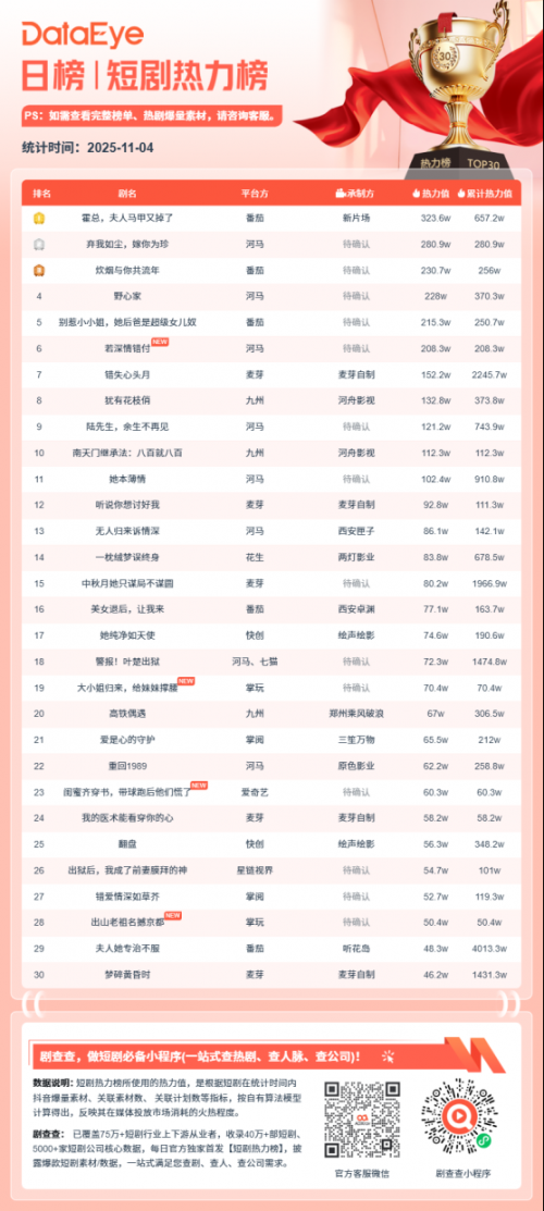 11月4日微短剧热力榜:《霍总,夫人马甲又掉了》登顶《弃我如尘,嫁你为珍》第二