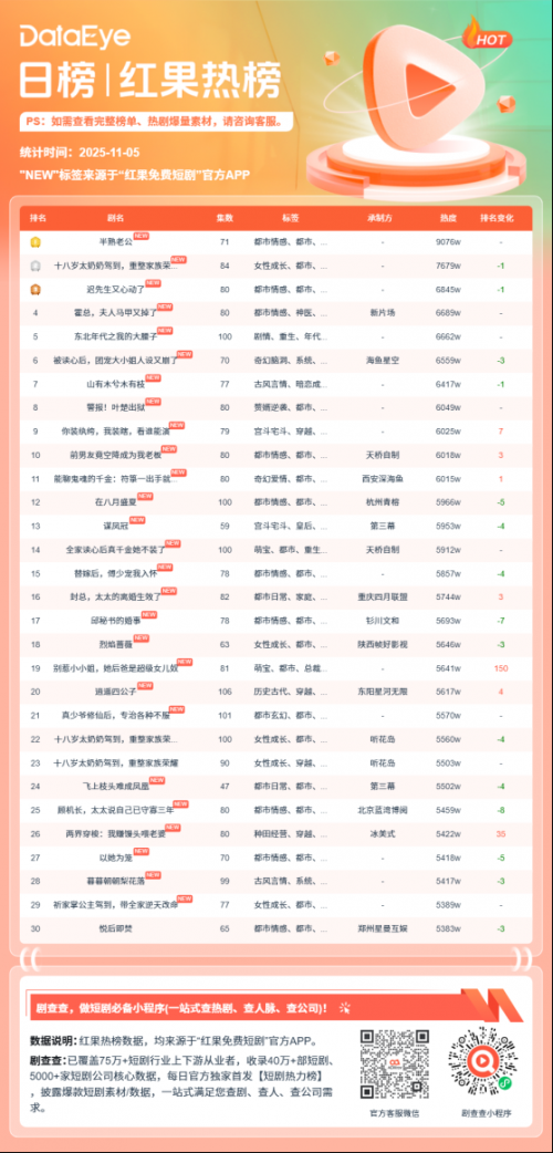 11月4日红果短剧热榜:《半熟老公》第一《十八岁太奶奶驾到,重整家族荣耀3》第二