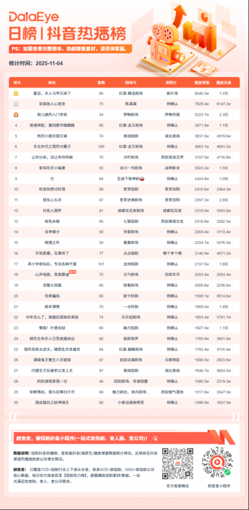 11月4日微短剧端原生热播榜:《霍总,夫人马甲又掉了》登顶,播放增量8040.3W