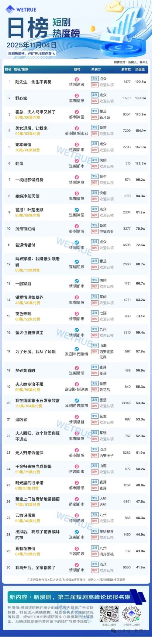 11月4日付费短剧大盘4466万:《陆先生,余生不再见》第一