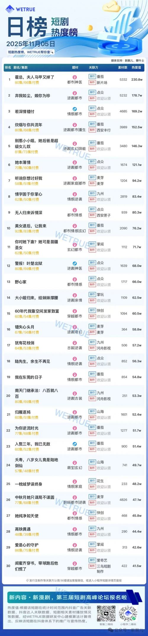 11月5日付费短剧大盘4451万:《霍总,夫人马甲又掉了》第一
