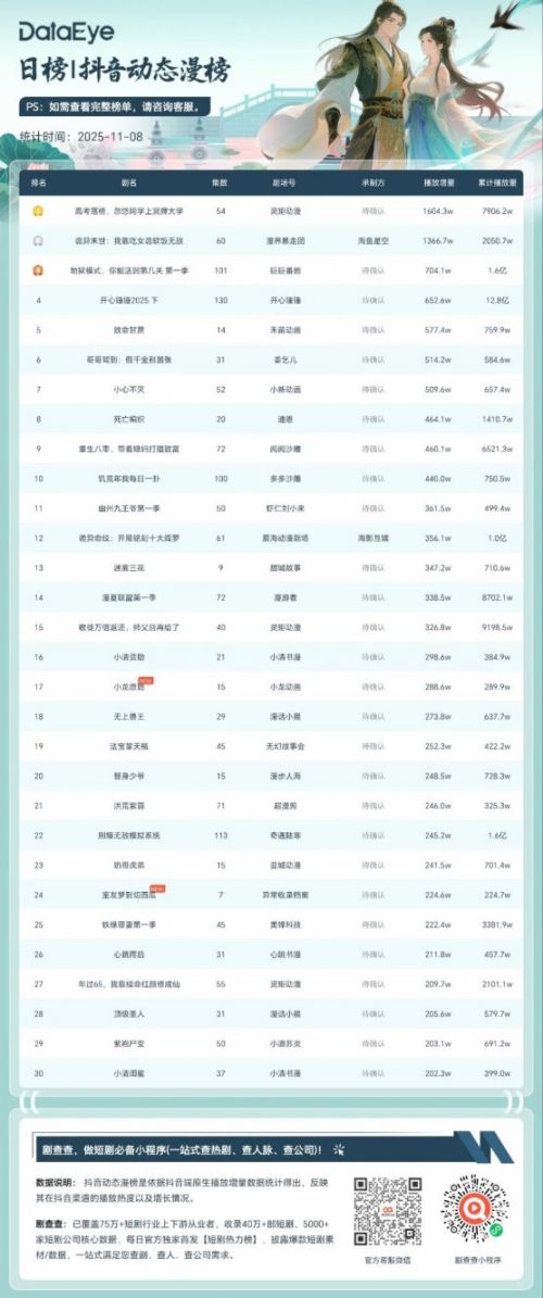 11月8日抖音动态漫榜:《高考落榜,忽悠同学上冥牌大学》第一
