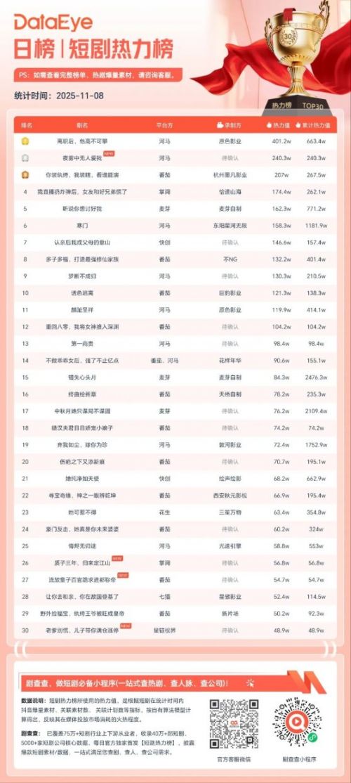 11月8日微短剧热力榜:《离职后,他高不攀》登顶《夜雾中无人爱我》第二