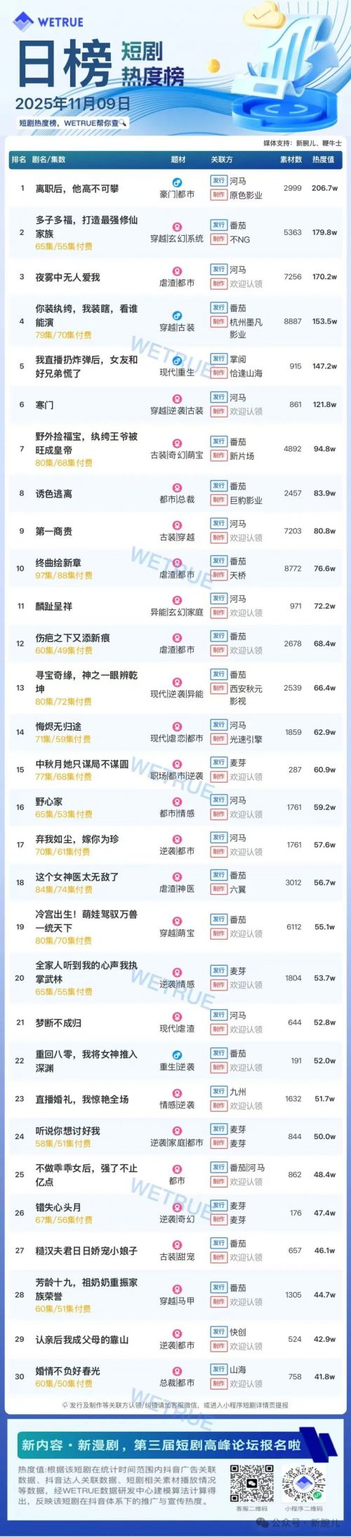11月9日付费短剧大盘4471万:《离职后,他高不可攀》第一