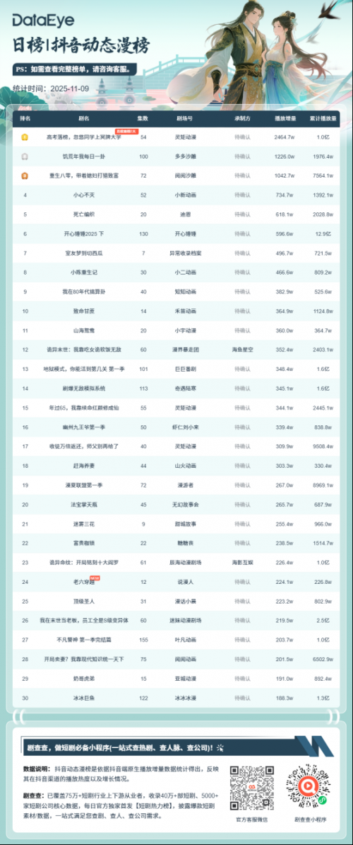 11月9日抖音动态漫榜:灵矩动漫《高考落榜,忽悠同学上冥牌大学》第一
