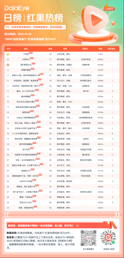 11月9日红果短剧热榜:听花岛短剧《千金谋》第一《半熟老公》第二
