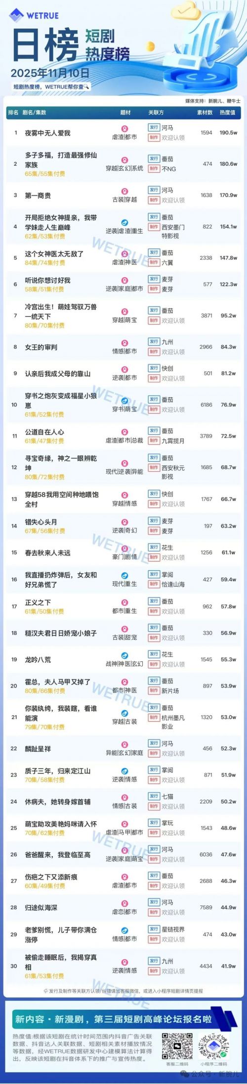11月10日付费短剧大盘4466万:《夜雾中无人爱我》第一