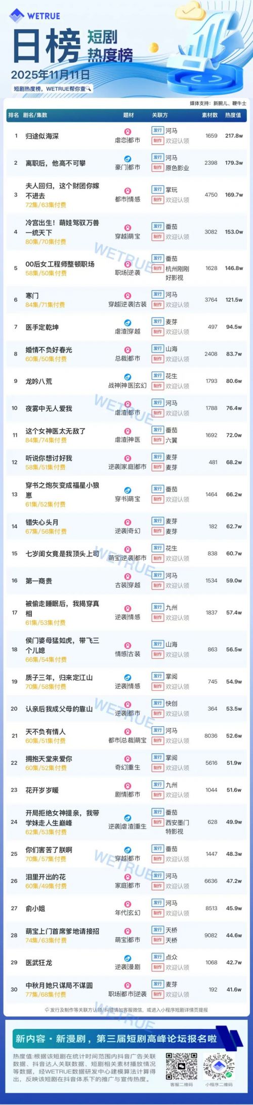 11月11日付费短剧大盘4459万:《归途似海深》第一