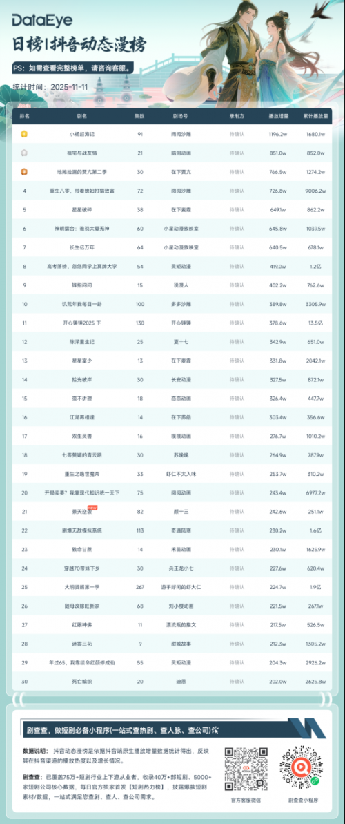 11月11日抖音动态漫榜:阅阅沙雕《小杨赶海记》第一,播放增量1196.2w