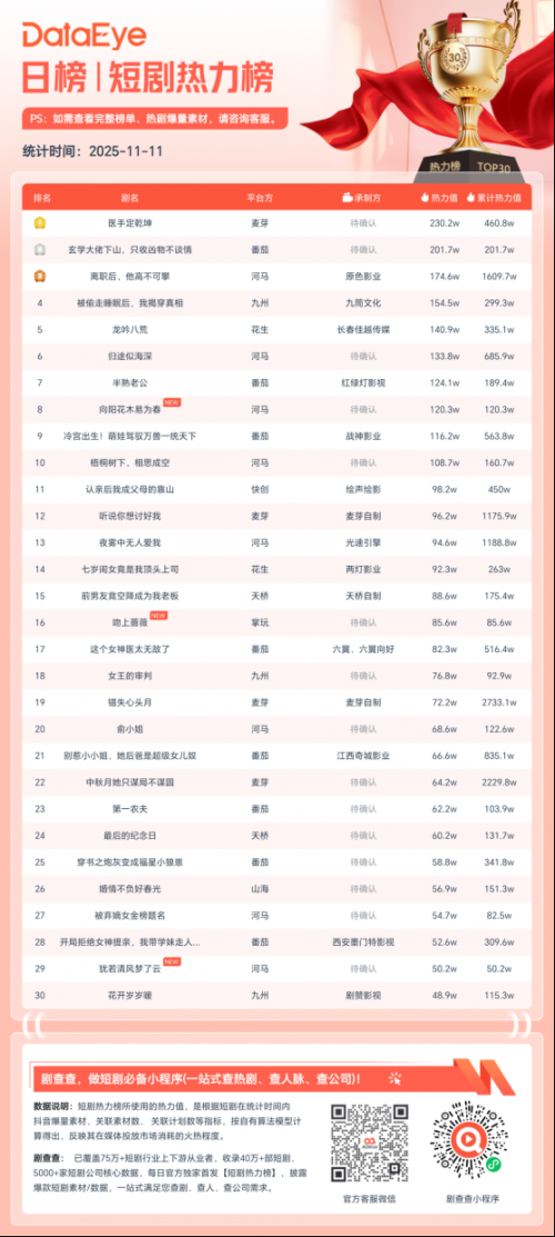 11月11日微短剧热力榜:《医手定乾坤》登顶《玄学大佬下山,只收凶物不谈情》第二