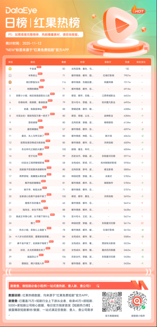 11月11日红果短剧热榜:听花岛短剧《千金谋》第一,热度1亿