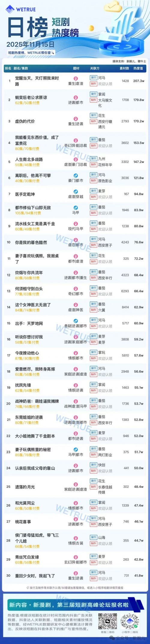 11月15日付费短剧大盘4465万:《觉醒当天,天灯照我来时路》第一