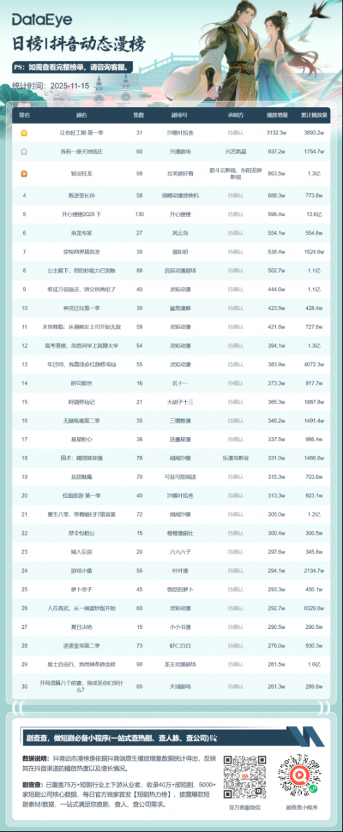 11月15日抖音动态漫榜:《让你赶工期 第一季》第一《我有一座天地钱庄》第二