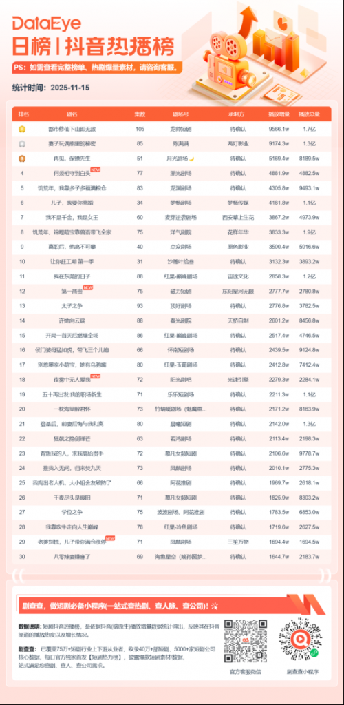 11月15日微短剧端原生热播榜:《都市修仙下山即无敌》登顶,播放增量9566.1W
