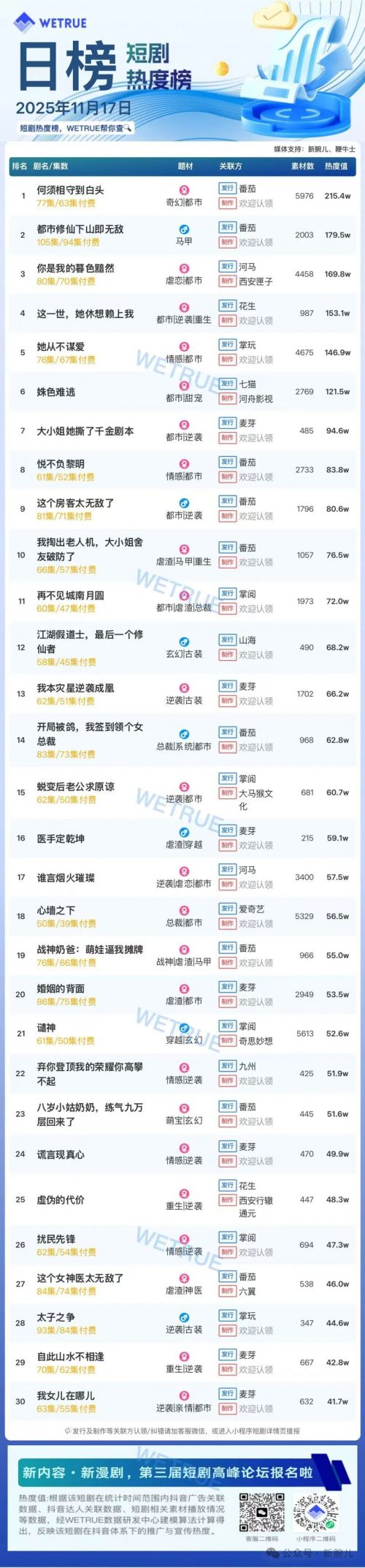 11月17日付费短剧大盘4471万:《何须相守到白头》连续两天第一