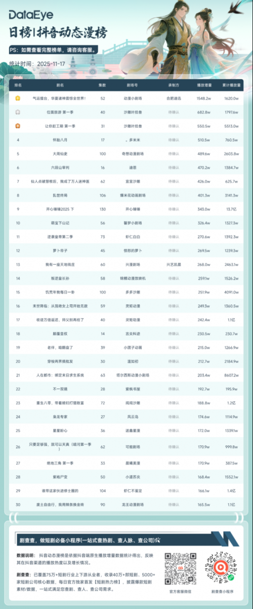 11月17日抖音动态漫榜：《气运擂台，华夏诸神震惊全世界！》第一