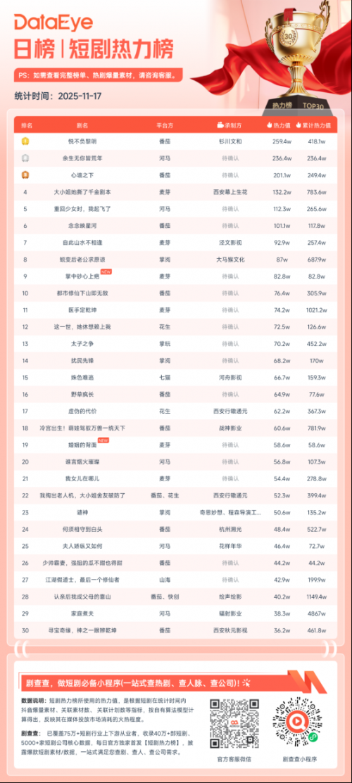 11月17日微短剧热力榜：《悦不负黎明》登顶《余生无你皆荒年》第二