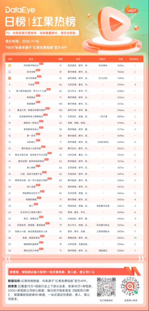 11月17日红果短剧热榜：《何须相守到白头》第一，热度7695W