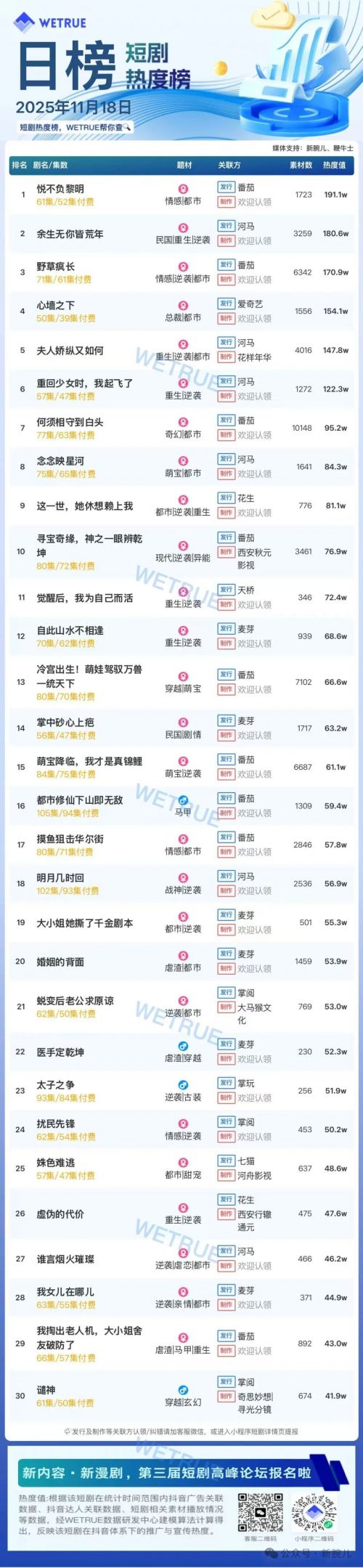 11月18日付费短剧大盘4470万：《悦不负黎明》第一