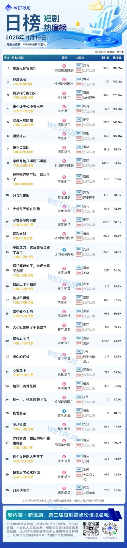 11月19日付费短剧大盘4467万：《余生无你皆荒年》第一