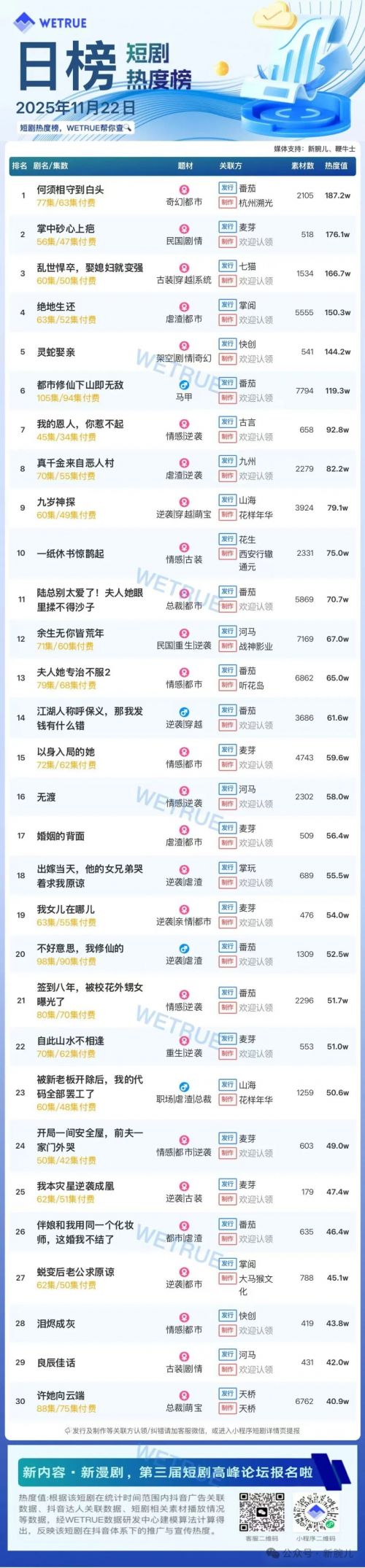 11月22日付费短剧大盘4471万：《何须相守到白头》第一