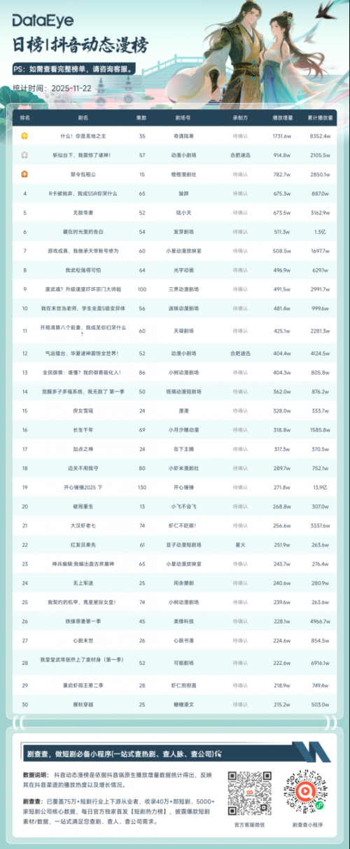11月22日抖音动态漫榜：《什么！你是圣地之主》第一，播放增量达1731.6W