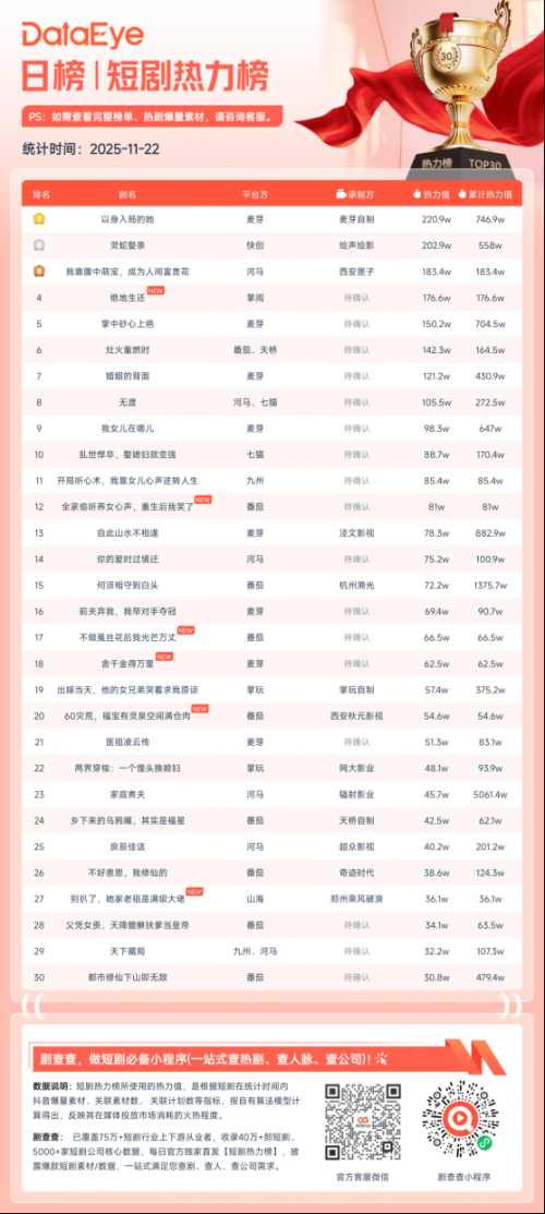 11月22日微短剧热力榜：《以身入局的她》登顶《灵蛇娶亲》第二