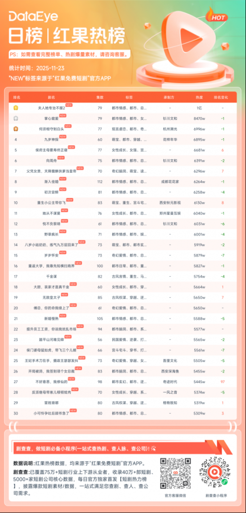 11月22日红果短剧热榜：《夫人她专治不服2》第一，热度达1亿