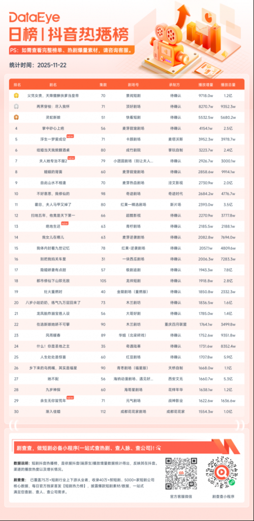 11月22日微短剧端原生热播榜：《父凭女贵，天降貔貅扶爹当皇帝》登顶