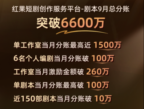红果短剧公布演员分账数据,三位演员单剧预估分账超100万