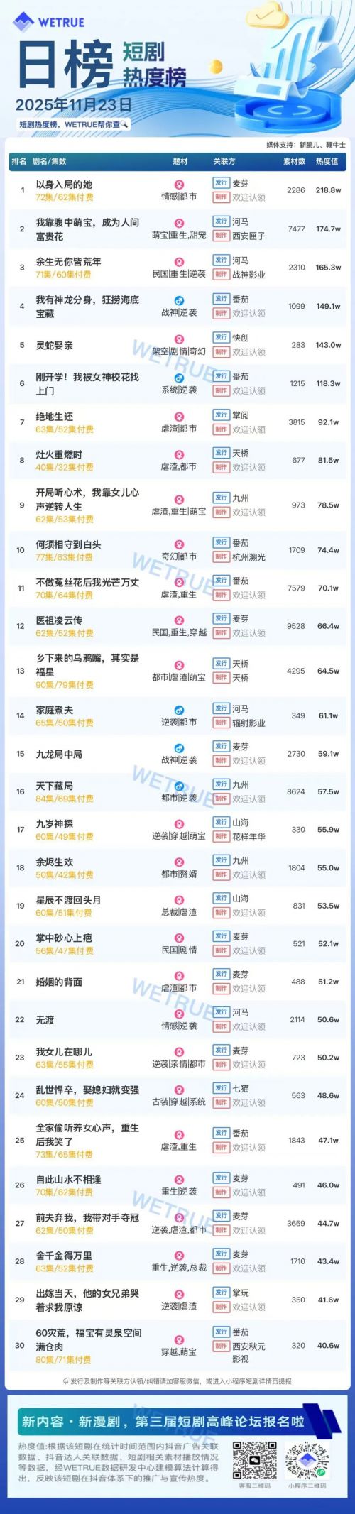 11月23日付费短剧大盘4445万：《以身入局的她》第一