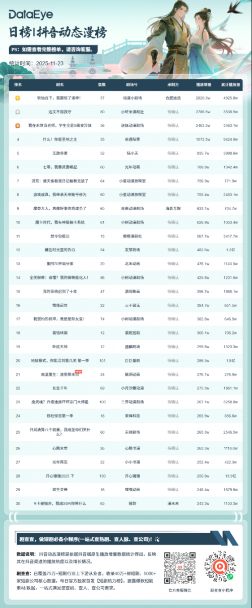 11月23日抖音动态漫榜：动漫小剧场《斩仙台下,我震惊了诸神!》第一