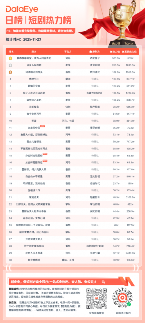 11月23日微短剧热力榜：《我靠腹中萌宝,成为人间富贵花》登顶《以身入局的她》第二