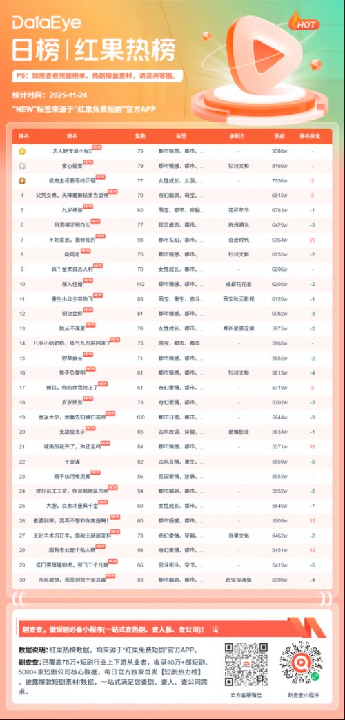 11月23日红果短剧热榜：听花岛短剧《夫人她专治不服2》第一，热度9388W