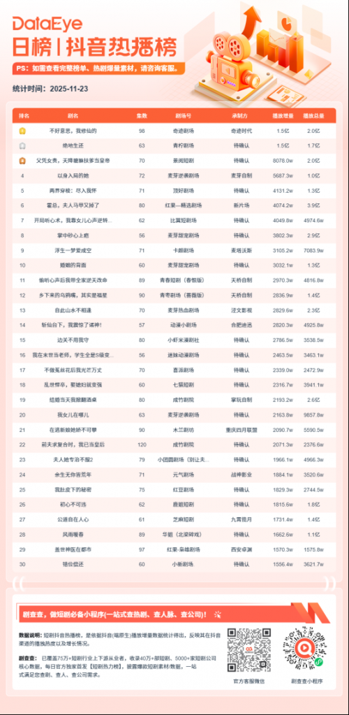 11月23日微短剧端原生热播榜：《不好意思,我修仙的》登顶，播放增量超1.5亿
